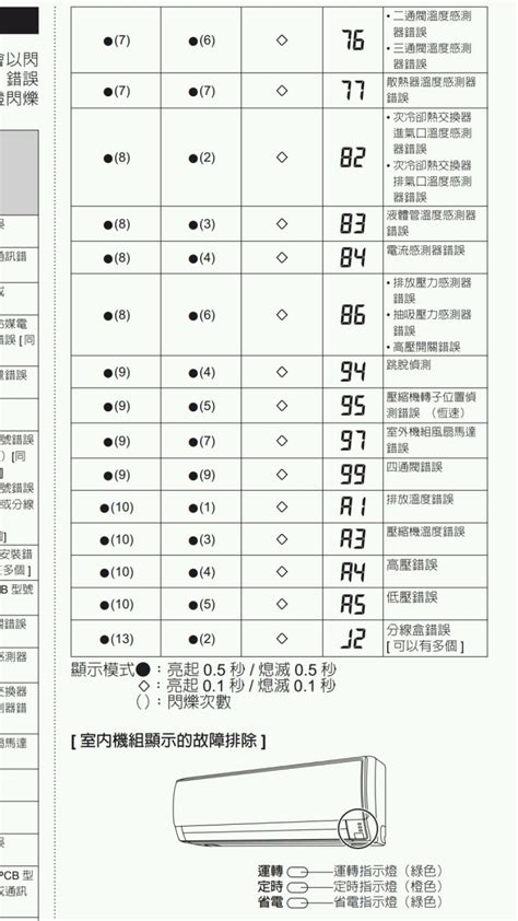 冷氣雪花符號閃爍|變頻冷氣出現故障代碼時